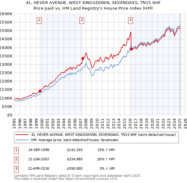 41, HEVER AVENUE, WEST KINGSDOWN, SEVENOAKS, TN15 6HF: Price paid vs HM Land Registry's House Price Index