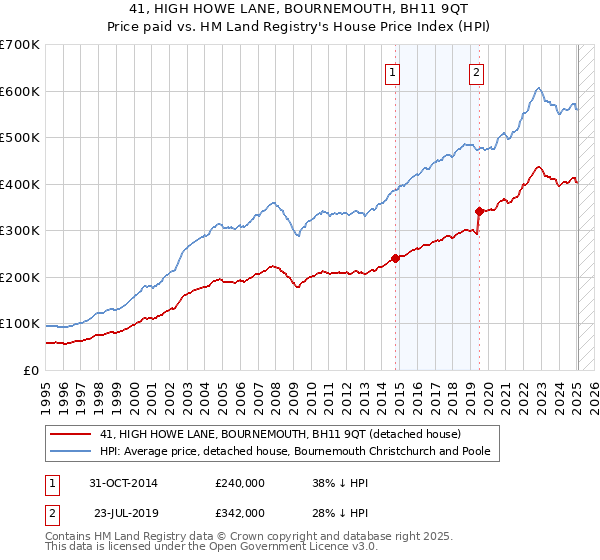 41, HIGH HOWE LANE, BOURNEMOUTH, BH11 9QT: Price paid vs HM Land Registry's House Price Index