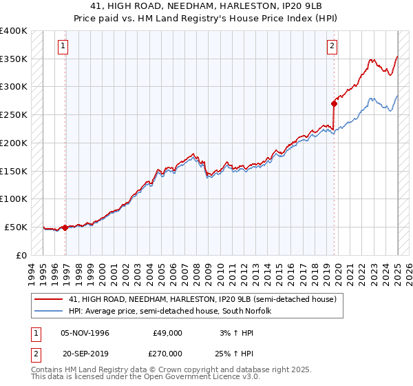 41, HIGH ROAD, NEEDHAM, HARLESTON, IP20 9LB: Price paid vs HM Land Registry's House Price Index