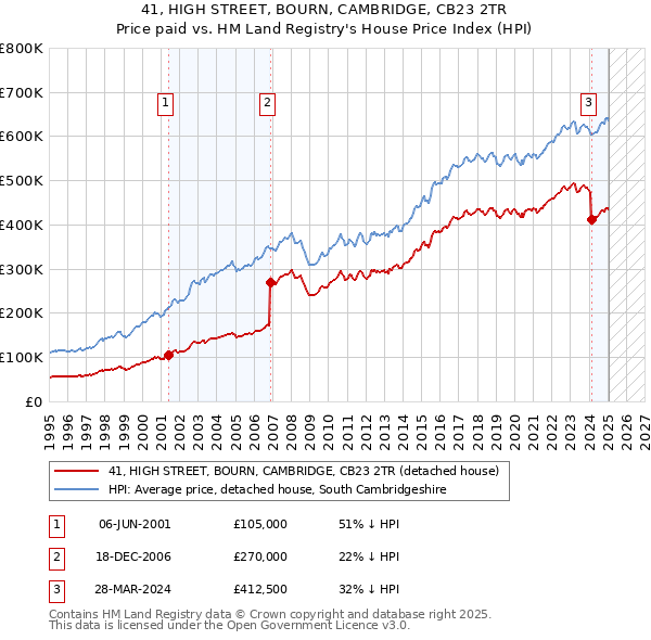 41, HIGH STREET, BOURN, CAMBRIDGE, CB23 2TR: Price paid vs HM Land Registry's House Price Index