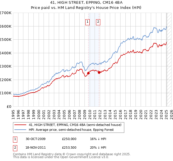 41, HIGH STREET, EPPING, CM16 4BA: Price paid vs HM Land Registry's House Price Index