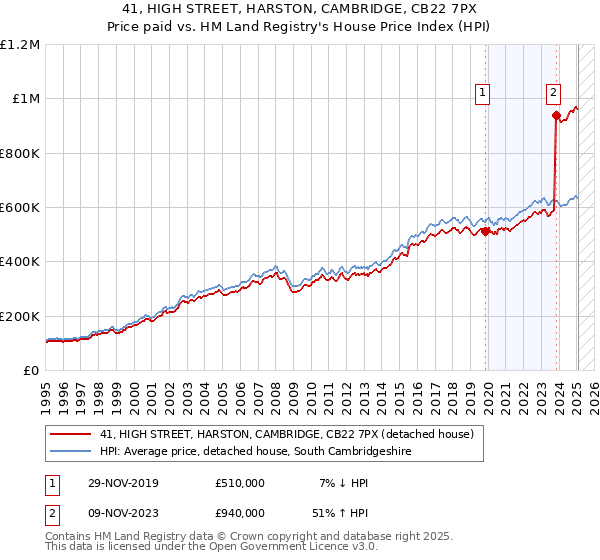 41, HIGH STREET, HARSTON, CAMBRIDGE, CB22 7PX: Price paid vs HM Land Registry's House Price Index