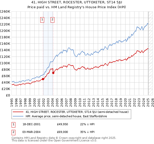41, HIGH STREET, ROCESTER, UTTOXETER, ST14 5JU: Price paid vs HM Land Registry's House Price Index