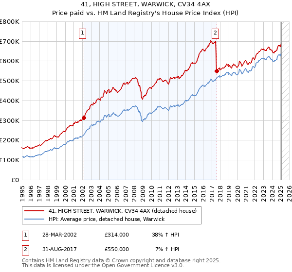41, HIGH STREET, WARWICK, CV34 4AX: Price paid vs HM Land Registry's House Price Index