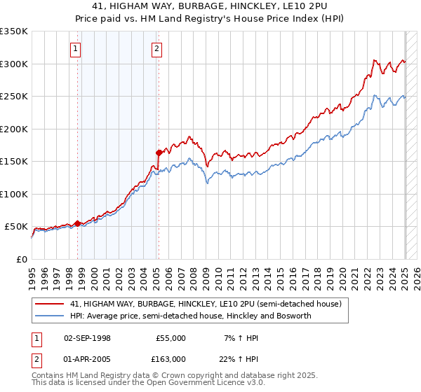 41, HIGHAM WAY, BURBAGE, HINCKLEY, LE10 2PU: Price paid vs HM Land Registry's House Price Index