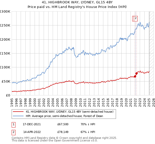 41, HIGHBROOK WAY, LYDNEY, GL15 4BY: Price paid vs HM Land Registry's House Price Index