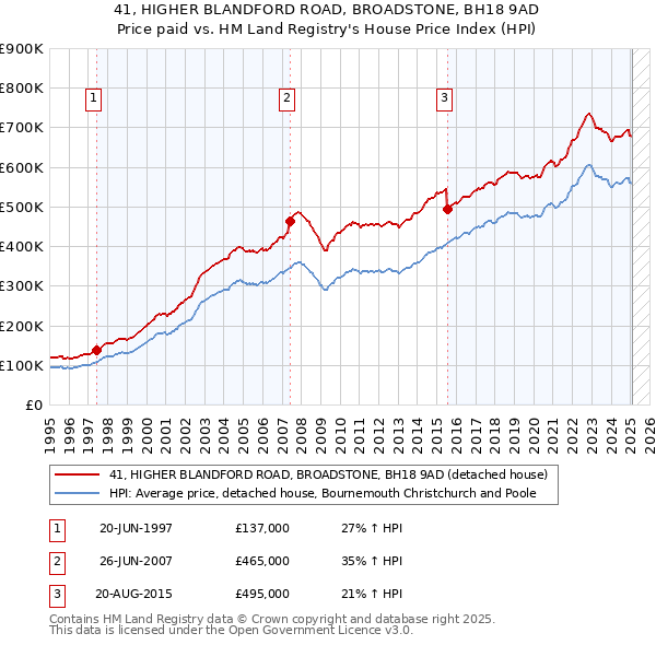 41, HIGHER BLANDFORD ROAD, BROADSTONE, BH18 9AD: Price paid vs HM Land Registry's House Price Index