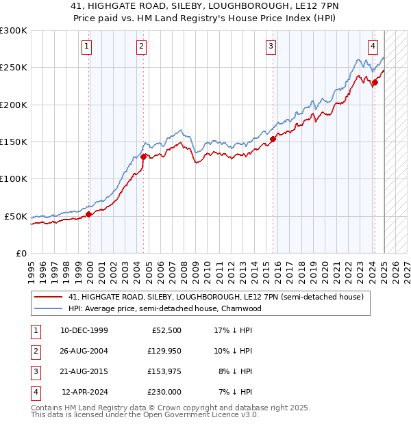 41, HIGHGATE ROAD, SILEBY, LOUGHBOROUGH, LE12 7PN: Price paid vs HM Land Registry's House Price Index