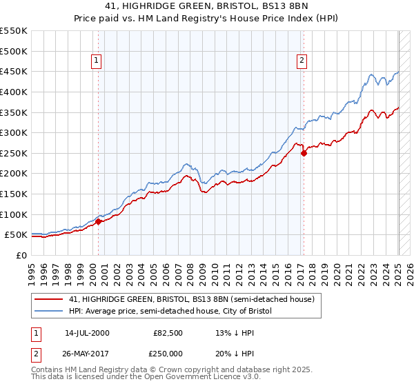 41, HIGHRIDGE GREEN, BRISTOL, BS13 8BN: Price paid vs HM Land Registry's House Price Index