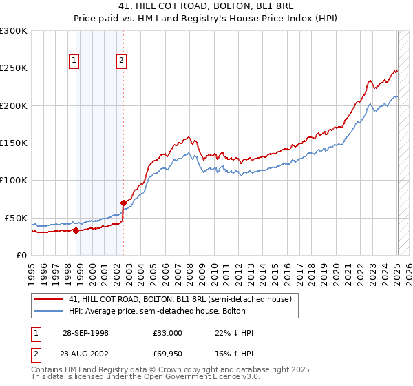 41, HILL COT ROAD, BOLTON, BL1 8RL: Price paid vs HM Land Registry's House Price Index