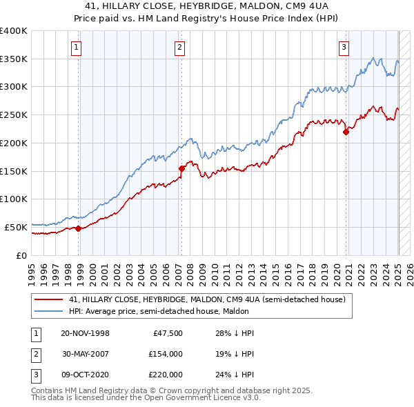 41, HILLARY CLOSE, HEYBRIDGE, MALDON, CM9 4UA: Price paid vs HM Land Registry's House Price Index