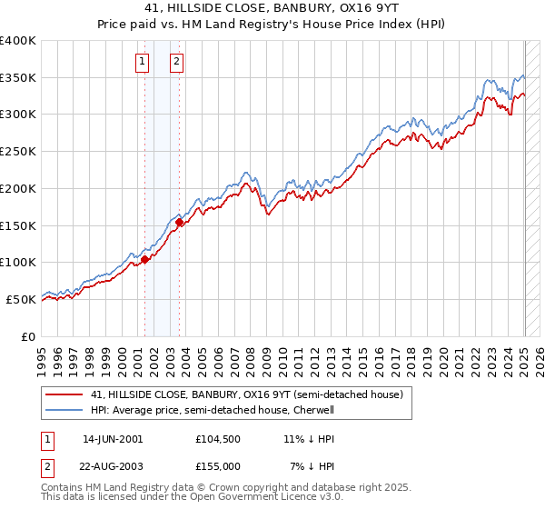41, HILLSIDE CLOSE, BANBURY, OX16 9YT: Price paid vs HM Land Registry's House Price Index