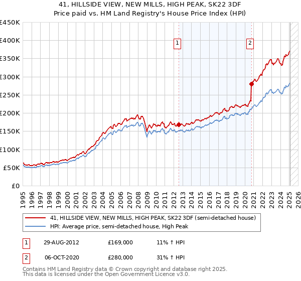 41, HILLSIDE VIEW, NEW MILLS, HIGH PEAK, SK22 3DF: Price paid vs HM Land Registry's House Price Index