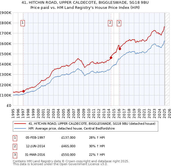 41, HITCHIN ROAD, UPPER CALDECOTE, BIGGLESWADE, SG18 9BU: Price paid vs HM Land Registry's House Price Index