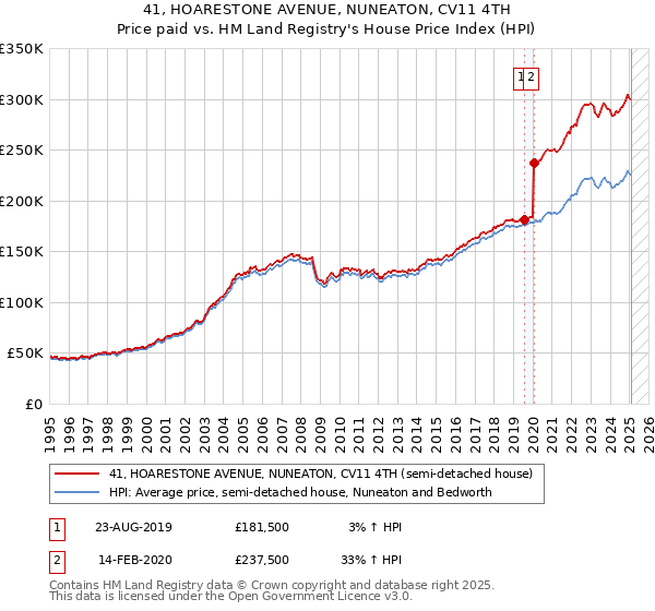 41, HOARESTONE AVENUE, NUNEATON, CV11 4TH: Price paid vs HM Land Registry's House Price Index