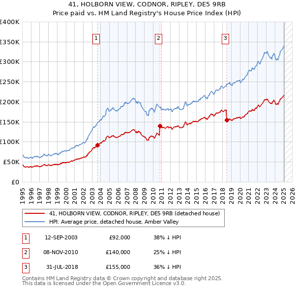 41, HOLBORN VIEW, CODNOR, RIPLEY, DE5 9RB: Price paid vs HM Land Registry's House Price Index
