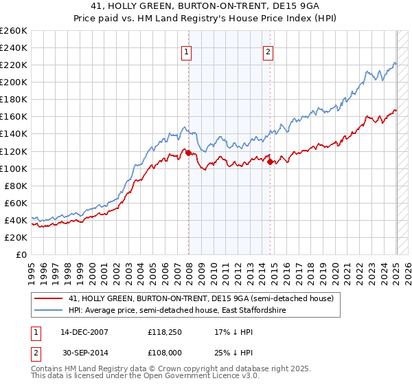 41, HOLLY GREEN, BURTON-ON-TRENT, DE15 9GA: Price paid vs HM Land Registry's House Price Index