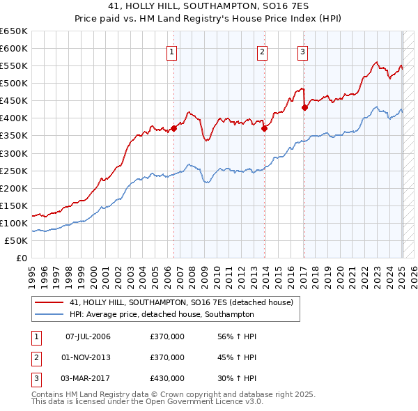 41, HOLLY HILL, SOUTHAMPTON, SO16 7ES: Price paid vs HM Land Registry's House Price Index