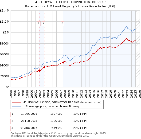 41, HOLYWELL CLOSE, ORPINGTON, BR6 9XP: Price paid vs HM Land Registry's House Price Index