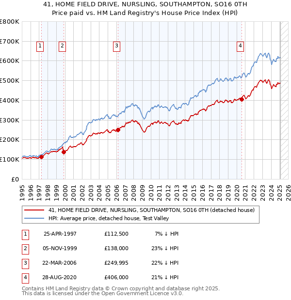 41, HOME FIELD DRIVE, NURSLING, SOUTHAMPTON, SO16 0TH: Price paid vs HM Land Registry's House Price Index