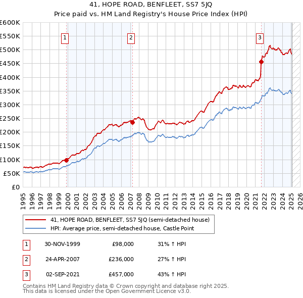 41, HOPE ROAD, BENFLEET, SS7 5JQ: Price paid vs HM Land Registry's House Price Index