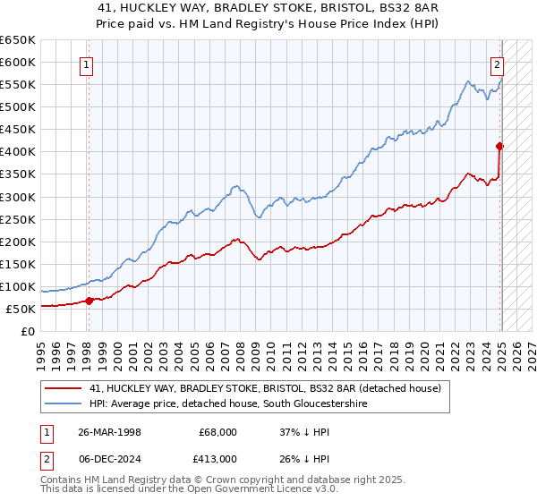 41, HUCKLEY WAY, BRADLEY STOKE, BRISTOL, BS32 8AR: Price paid vs HM Land Registry's House Price Index