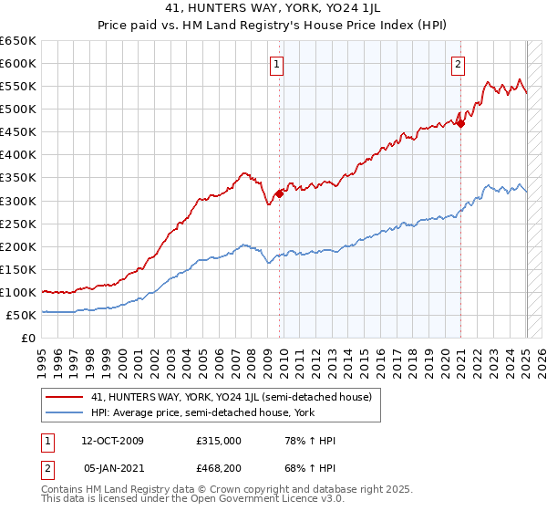 41, HUNTERS WAY, YORK, YO24 1JL: Price paid vs HM Land Registry's House Price Index