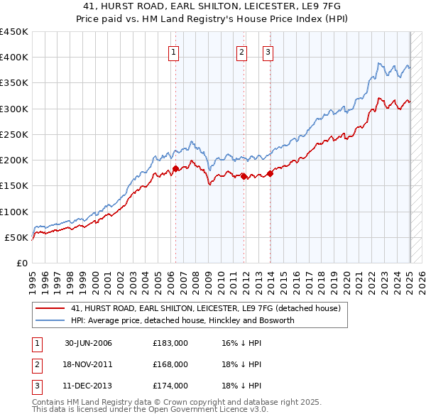 41, HURST ROAD, EARL SHILTON, LEICESTER, LE9 7FG: Price paid vs HM Land Registry's House Price Index