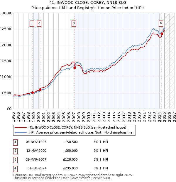 41, INWOOD CLOSE, CORBY, NN18 8LG: Price paid vs HM Land Registry's House Price Index