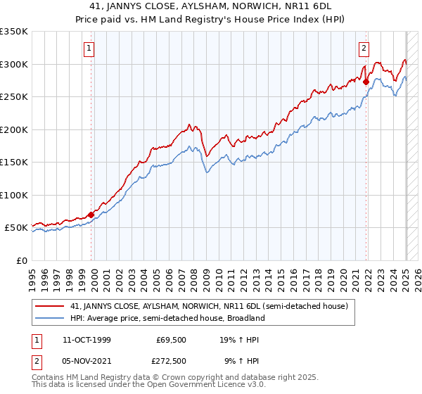 41, JANNYS CLOSE, AYLSHAM, NORWICH, NR11 6DL: Price paid vs HM Land Registry's House Price Index