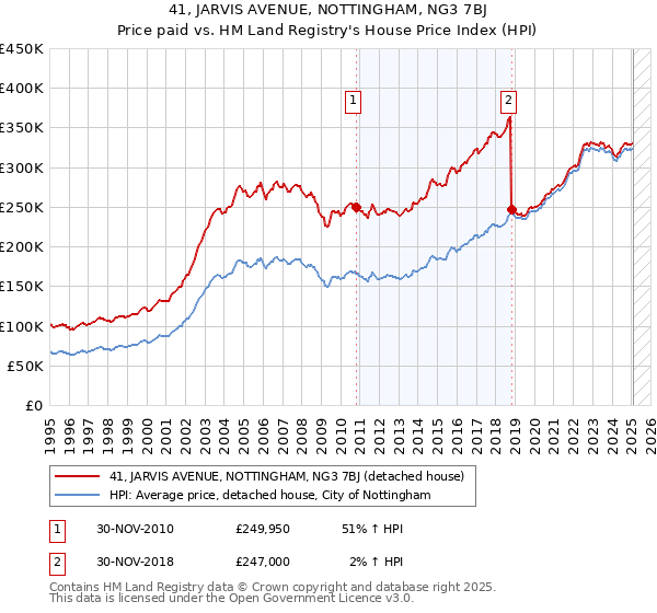 41, JARVIS AVENUE, NOTTINGHAM, NG3 7BJ: Price paid vs HM Land Registry's House Price Index
