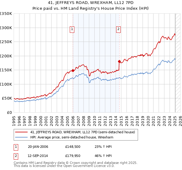 41, JEFFREYS ROAD, WREXHAM, LL12 7PD: Price paid vs HM Land Registry's House Price Index