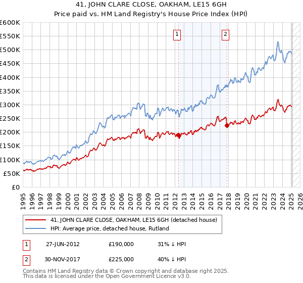 41, JOHN CLARE CLOSE, OAKHAM, LE15 6GH: Price paid vs HM Land Registry's House Price Index