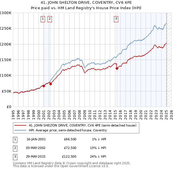 41, JOHN SHELTON DRIVE, COVENTRY, CV6 4PE: Price paid vs HM Land Registry's House Price Index