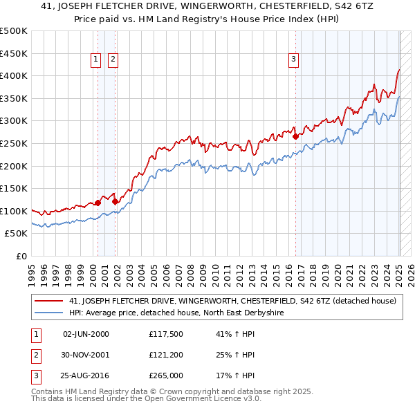 41, JOSEPH FLETCHER DRIVE, WINGERWORTH, CHESTERFIELD, S42 6TZ: Price paid vs HM Land Registry's House Price Index