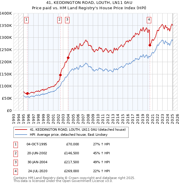 41, KEDDINGTON ROAD, LOUTH, LN11 0AU: Price paid vs HM Land Registry's House Price Index