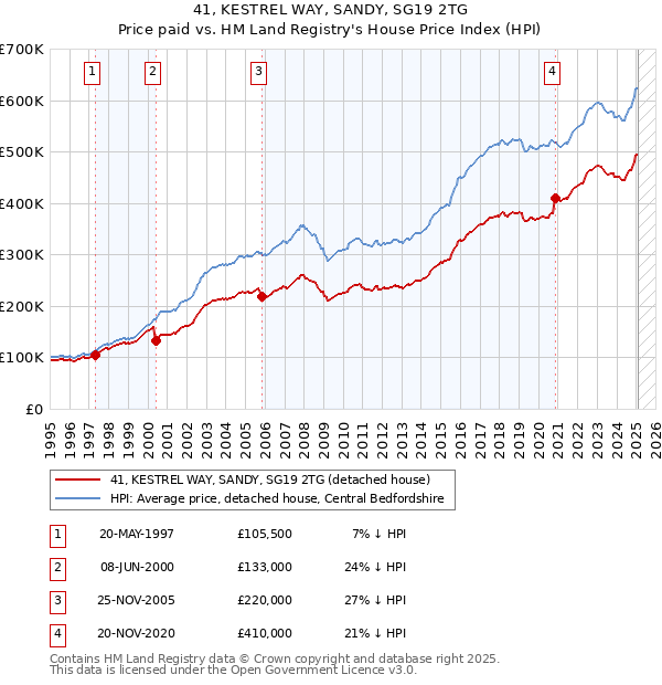 41, KESTREL WAY, SANDY, SG19 2TG: Price paid vs HM Land Registry's House Price Index