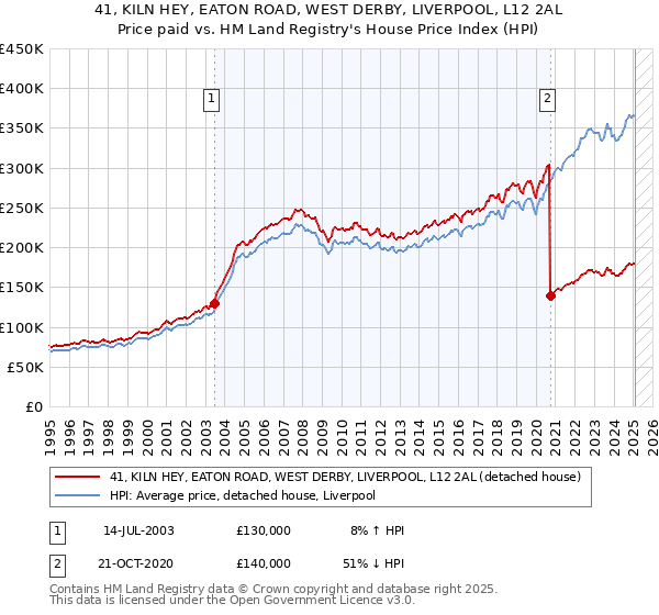 41, KILN HEY, EATON ROAD, WEST DERBY, LIVERPOOL, L12 2AL: Price paid vs HM Land Registry's House Price Index