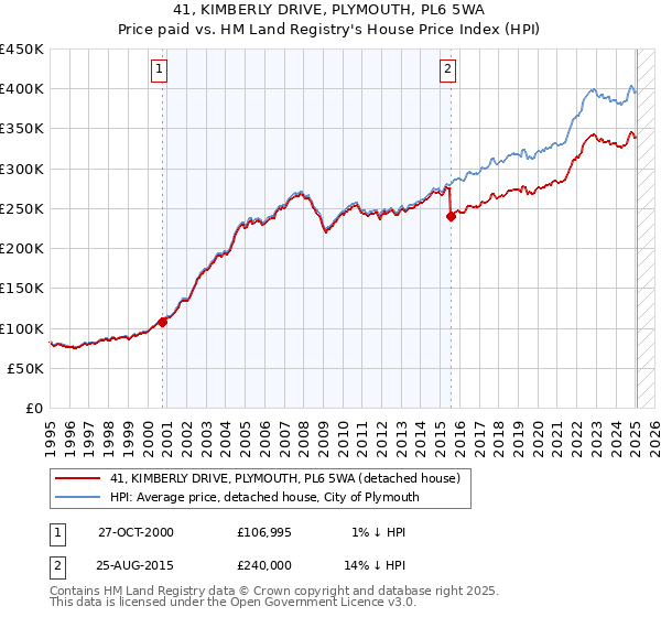 41, KIMBERLY DRIVE, PLYMOUTH, PL6 5WA: Price paid vs HM Land Registry's House Price Index
