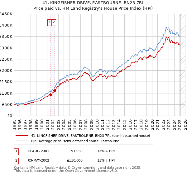 41, KINGFISHER DRIVE, EASTBOURNE, BN23 7RL: Price paid vs HM Land Registry's House Price Index