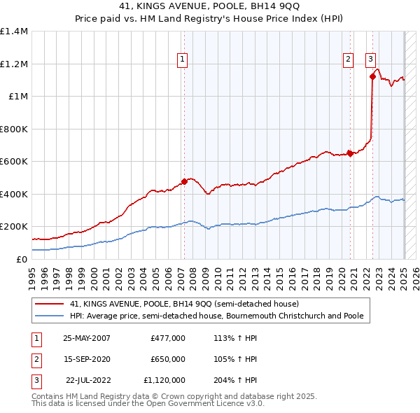 41, KINGS AVENUE, POOLE, BH14 9QQ: Price paid vs HM Land Registry's House Price Index