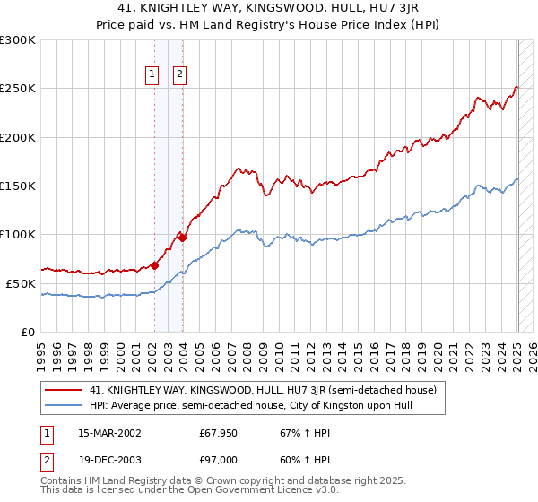 41, KNIGHTLEY WAY, KINGSWOOD, HULL, HU7 3JR: Price paid vs HM Land Registry's House Price Index