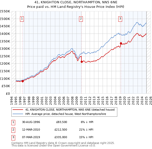 41, KNIGHTON CLOSE, NORTHAMPTON, NN5 6NE: Price paid vs HM Land Registry's House Price Index