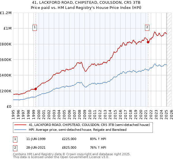 41, LACKFORD ROAD, CHIPSTEAD, COULSDON, CR5 3TB: Price paid vs HM Land Registry's House Price Index