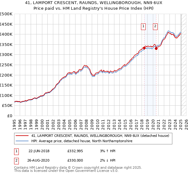 41, LAMPORT CRESCENT, RAUNDS, WELLINGBOROUGH, NN9 6UX: Price paid vs HM Land Registry's House Price Index