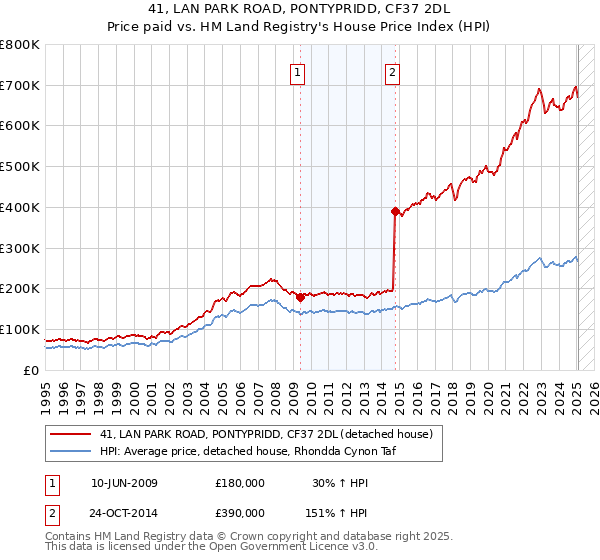 41, LAN PARK ROAD, PONTYPRIDD, CF37 2DL: Price paid vs HM Land Registry's House Price Index