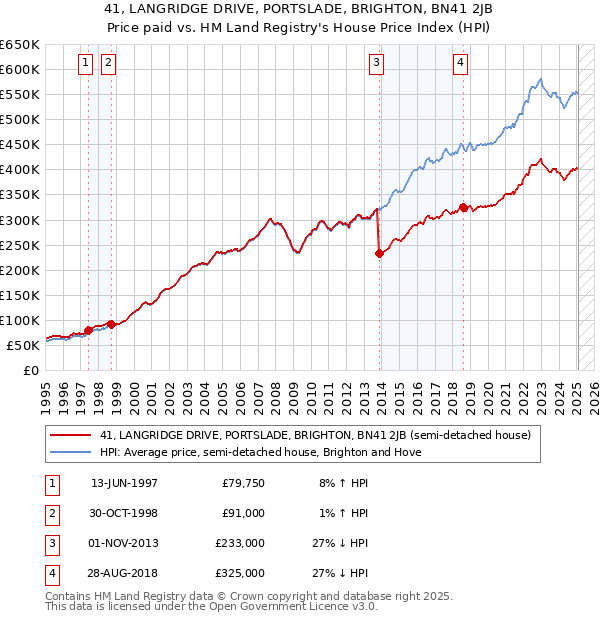 41, LANGRIDGE DRIVE, PORTSLADE, BRIGHTON, BN41 2JB: Price paid vs HM Land Registry's House Price Index