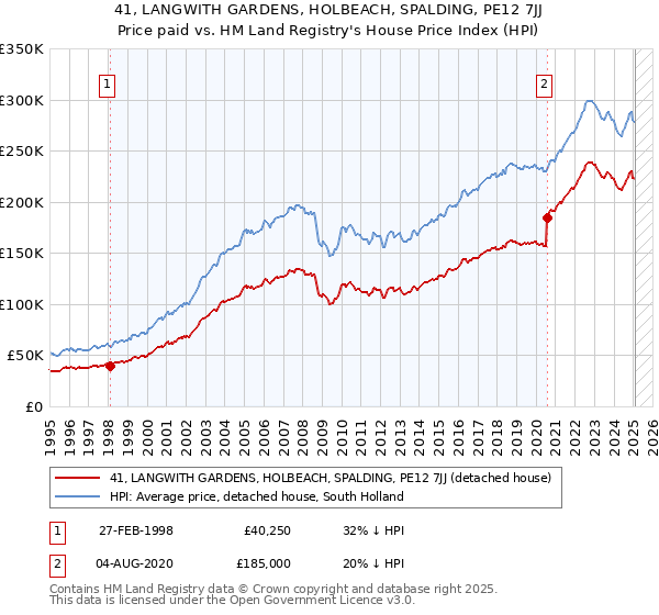 41, LANGWITH GARDENS, HOLBEACH, SPALDING, PE12 7JJ: Price paid vs HM Land Registry's House Price Index