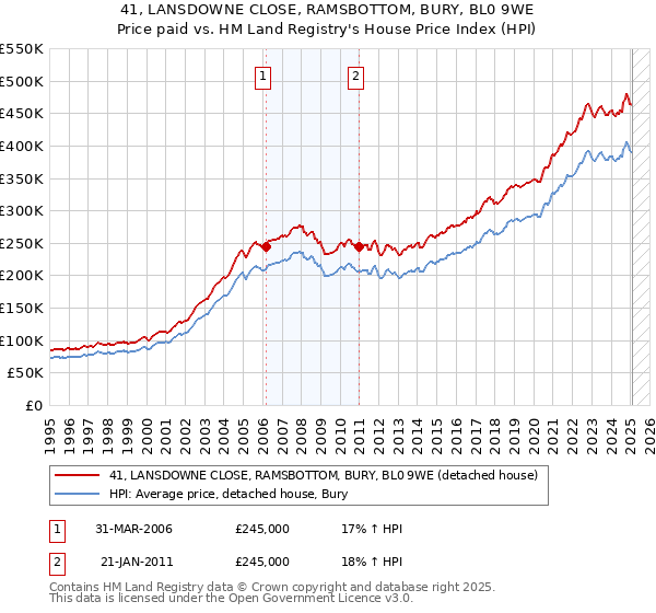 41, LANSDOWNE CLOSE, RAMSBOTTOM, BURY, BL0 9WE: Price paid vs HM Land Registry's House Price Index