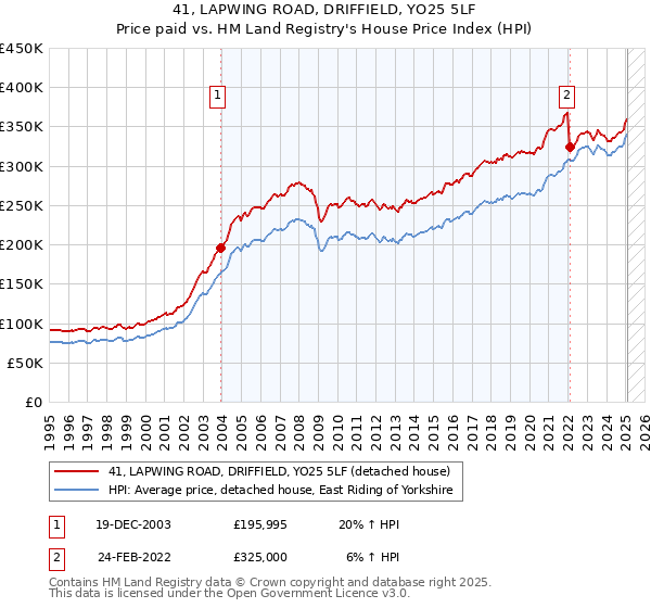 41, LAPWING ROAD, DRIFFIELD, YO25 5LF: Price paid vs HM Land Registry's House Price Index